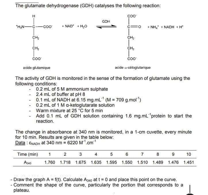 The glutamate dehydrogenase (GDH) catalyses the following reaction:
+H₂N-
H
-
-
CH₂
-
CH₂
COO
acide glutamique
COO™®
+ NAD+ + H₂O
GDH
COO
C:
CH₂
CH₂
COO™
O
+ NH4+ NADH + H*
The activity of GDH is monitored in the sense of the formation of glutamate using the
following conditions:
-0.2 mL of 5 M ammonium sulphate
2.4 mL of buffer at pH 8
0.1 mL of NADH at 6.15 mg.mL-¹ (M = 709 g.mol-¹)
0.2 mL of 1 M a-ketoglutarate solution
Warm mixture at 25 °C for 5 min
- Add 0.1 mL of GDH solution containing 1.6 mg.mL-¹protein to start the
reaction.
acide a-cétoglutarique
The change in absorbance at 340 nm is monitored, in a 1-cm cuvette, every minute
for 10 min. Results are given in the table below:
Data: ENADH at 340 nm = 6220 M¹.cm¹
Time (min) 1 2 3 4 5 6 7 8 9
1.760 1.718 1.675 1.635 1.595 1.550 1.510 1.489 1.476
A340
10
1.451
- Draw the graph A = f(t). Calculate A340 at t = 0 and place this point on the curve.
- Comment the shape of the curve, particularly the portion that corresponds to a
plateau.