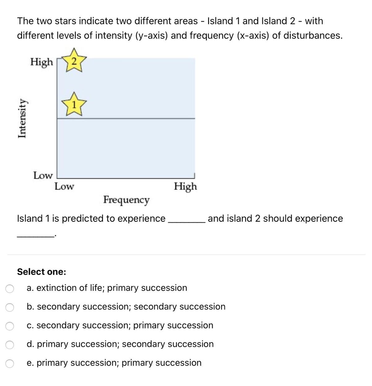 The two stars indicate two different areas - Island 1 and Island 2 - with
different levels of intensity (y-axis) and frequency (x-axis) of disturbances.
High
Low
Low
High
Frequency
Island 1 is predicted to experience
and island 2 should experience
Select one:
a. extinction of life; primary succession
b. secondary succession; secondary succession
c. secondary succession; primary succession
d. primary succession; secondary succession
e. primary succession; primary succession
Intensity
