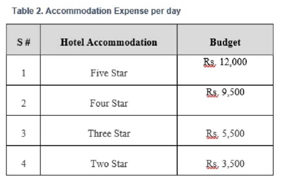 Table 2. Accommodation Expense per day
S#
Hotel Accommodation
Budget
Rs. 12,000
1
Five Star
Rs, 9,500
Four Star
3
Three Star
Rs, 5,500
Two Star
Rs, 3,500
2.
4)

