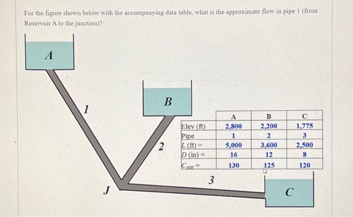 For the figure shown below with the accompanying data table, what is the approximate flow in pipe 1 (from
Reservoir A to the junction)?
1
B
2
Elev (ft)
Pipe
Z (ft)=
D (in) =
CHI
3
A
2,800
1
5,000
16
130
B
2,200
2
3,600
12
125
C
C
1,775
3
2,500
8
120