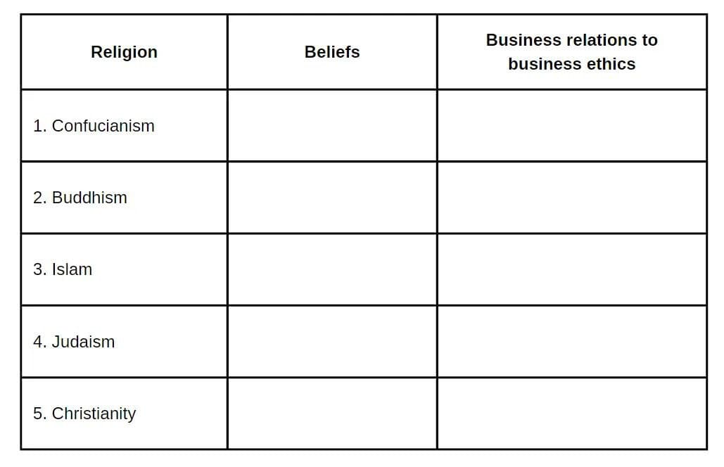 Religion
1. Confucianism
2. Buddhism
3. Islam
4. Judaism
5. Christianity
Beliefs
Business relations to
business ethics