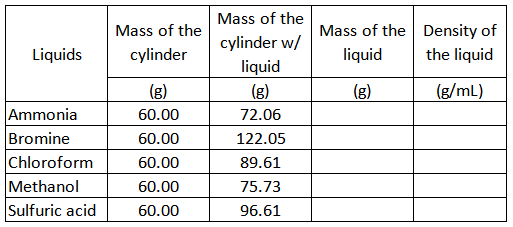 Liquids
Ammonia
Bromine
Chloroform
Methanol
Sulfuric acid
Mass of the
cylinder
(g)
60.00
60.00
60.00
60.00
60.00
Mass of the
cylinder w/
liquid
(g)
72.06
122.05
89.61
75.73
96.61
Mass of the
liquid
(g)
Density of
the liquid
(g/mL)
