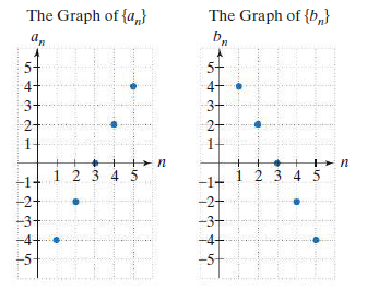 The Graph of {a,}
The Graph of {b,}
an
5-
4
3-
3-
2-
2-
1
1-
1 2 3 4 5
1 2 3 4 5
+1
-3-
2.
