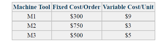 Machine Tool Fixed Cost/Order Variable Cost/Unit
M1
$300
$9
M2
$750
$3
M3
$500
$5
