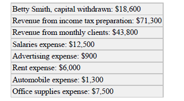 Betty Smith, capital withdrawn: $18,600
Revenue from income tax preparation: $71,300
Revenue from monthly clients: $43,800
Salaries expense: $12,500
Advertising expense: $900
Rent expense: $6,000
Automobile expense: $1,300
Office supplies expense: $7,500
