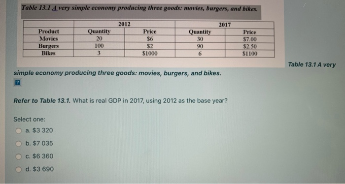 Table 13.1 A very simple economy producing three goods: movies, burgers, and bikes.
Product
Movies
Burgers
Bikes
Quantity
20
Select one:
100
3
a. $3 320
b. $7 035
c. $6 360
d. $3 690
2012
Price
$6
$2
$1000
Quantity
30
90
6
simple economy producing three goods: movies, burgers, and bikes.
?
2017
Refer to Table 13.1. What is real GDP in 2017, using 2012 as the base year?
Price
$7.00
$2.50
$1100
Table 13.1 A very