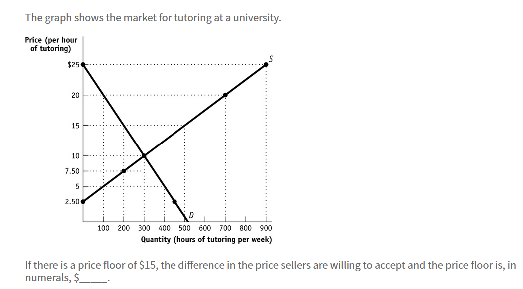 The graph shows the market for tutoring at a university.
Price (per hour
of tutoring)
$25
20...
15
10
7.50
5
2.50
100 200
300 400 500 600 700 800 900
Quantity (hours of tutoring per week)
If there is a price floor of $15, the difference in the price sellers are willing to accept and the price floor is, in
numerals, $