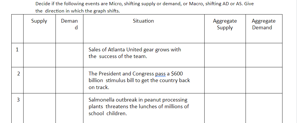 Decide if the following events are Micro, shifting supply or demand, or Macro, shifting AD or AS. Give
the direction in which the graph shifts.
Aggregate
Supply
Aggregate
Demand
Supply
Deman
Situation
d
1
Sales of Atlanta United gear grows with
the success of the team.
The President and Congress pass a $600
billion stimulus bill to get the country back
on track.
2
Salmonella outbreak in peanut processing
plants threatens the lunches of millions of
school children.
