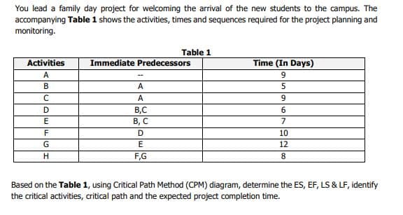 You lead a family day project for welcoming the arrival of the new students to the campus. The
accompanying Table 1 shows the activities, times and sequences required for the project planning and
monitoring.
Table 1
Activities
Immediate Predecessors
Time (In Days)
A
9
А
A
9
D
B,C
6
E
В, С
7
D
10
G
12
H.
F,G
8.
Based on the Table 1, using Critical Path Method (CPM) diagram, determine the ES, EF, LS & LF, identify
the critical activities, critical path and the expected project completion time.
