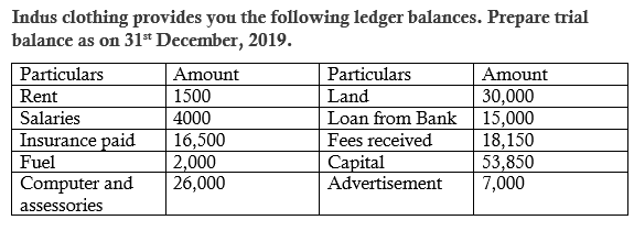 Indus clothing provides you the following ledger balances. Prepare trial
balance as on 31* December, 2019.
Particulars
Land
Particulars
Amount
Amount
Rent
1500
30,000
15,000
18,150
53,850
7,000
Salaries
4000
Loan from Bank
Insurance paid
16,500
2,000
26,000
Fees received
Capital
Advertisement
Fuel
Computer and
assessories
