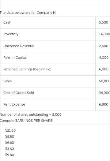 The data below are for Company N.
Cash
Inventory
Unearned Revenue
Paid-in Capital
Retained Earnings (beginning)
Sales
Cost of Goods Sold
Rent Expense
Number of shares outstanding = 2,000
Compute EARNINGS PER SHARE.
$21.60
$5.80
$6.60
$3.60
$9.80
5,600
14,000
2,400
4,000
6,000
50,000
36,000
6,800