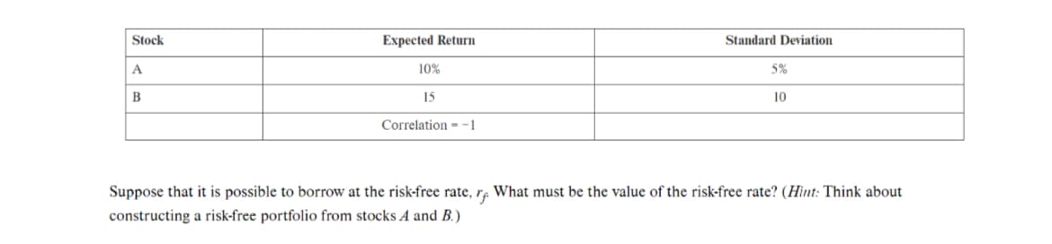 Stock
A
B
Expected Return
10%
15
Correlation-1
Standard Deviation
5%
10
Suppose that it is possible to borrow at the risk-free rate, r What must be the value of the risk-free rate? (Hint: Think about
constructing a risk-free portfolio from stocks A and B.)