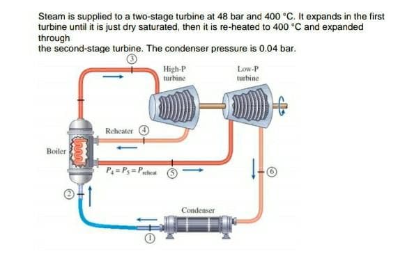 Steam is supplied to a two-stage turbine at 48 bar and 400 °c. It expands in the first
turbine until it is just dry saturated, then it is re-heated to 400 °C and expanded
through
the second-stage turbine. The condenser pressure is 0.04 bar.
High-P
turbine
Low-P
turbine
Reheater
Boiler
P=Ps=Prcheat
Condenser
