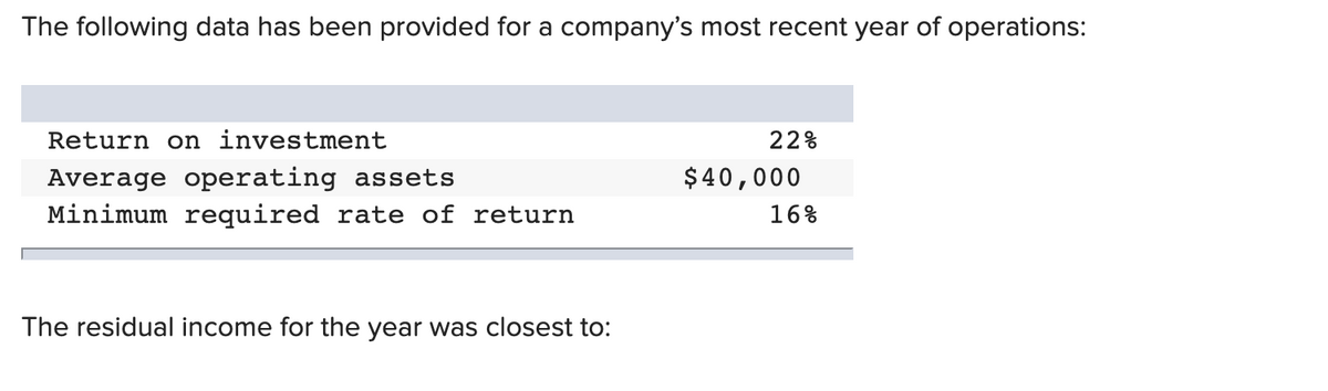 The following data has been provided for a company's most recent year of operations:
Return on investment
22%
Average operating assets
Minimum required rate of return
$40,000
16%
The residual income for the year was closest to:
