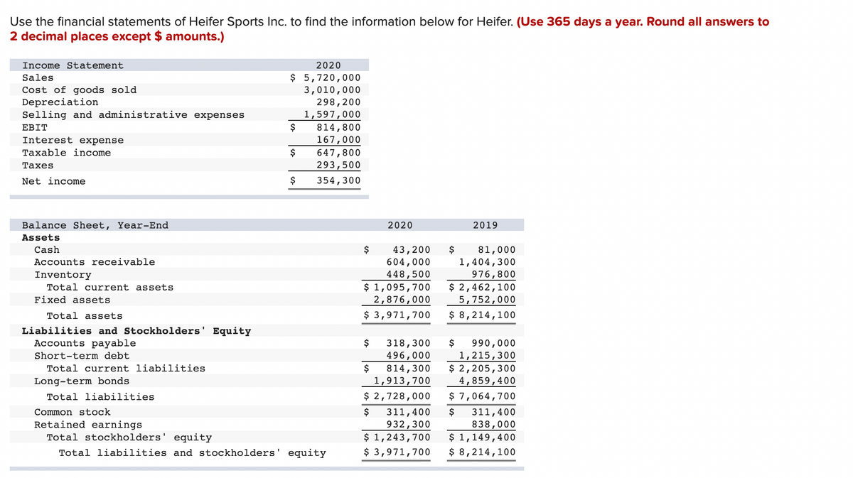 Use the financial statements of Heifer Sports Inc. to find the information below for Heifer. (Use 365 days a year. Round all answers to
2 decimal places except $ amounts.)
Income Statement
Sales
Cost of goods sold
Depreciation
Selling and administrative expenses
EBIT
Interest expense
Taxable income
Taxes
Net income
Balance Sheet, Year-End
Assets
Cash
Accounts receivable
Inventory
Total current assets
Fixed assets
Total assets
Liabilities and Stockholders' Equity
Accounts payable
Short-term debt
Total current liabilities
Long-term bonds
Total liabilities
2020
$ 5,720,000
3,010,000
298, 200
1,597,000
$
$
$
814,800
167,000
647,800
293,500
354,300
Common stock
Retained earnings
Total stockholders' equity
Total liabilities and stockholders' equity
$
$
2020
$ 1,095,700
2,876,000
$ 3,971,700
318,300
496,000
814,300
1,913,700
$ 2,728,000
$
$
43,200 $ 81,000
604,000 1,404,300
448,500
976,800
$ 2,462,100
5,752,000
$ 8,214,100
2019
311,400 $
932,300
$ 1,243,700
$ 3,971,700
$ 990,000
1,215,300
$ 2,205,300
4,859,400
$ 7,064,700
311,400
838,000
$ 1,149,400
$ 8,214,100