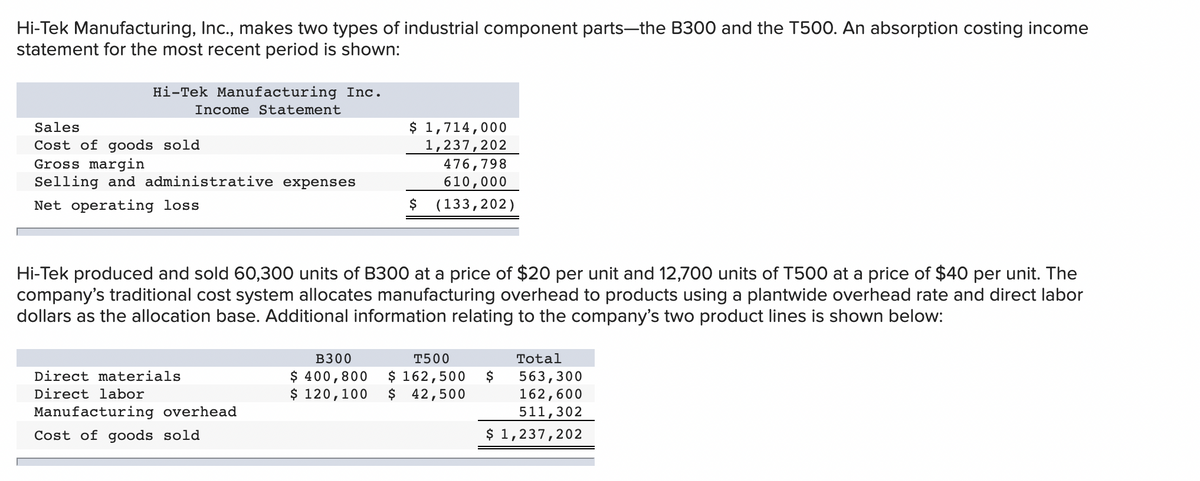 Hi-Tek Manufacturing, Inc., makes two types of industrial component parts-the B300 and the T500. An absorption costing income
statement for the most recent period is shown:
Hi-Tek Manufacturing Inc.
Income Statement
$ 1,714,000
1,237,202
476,798
Sales
Cost of goods sold
Gross margin
Selling and administrative expenses
610,000
Net operating loss
$
(133,202)
Hi-Tek produced and sold 60,300 units of B300 at a price of $20 per unit and 12,700 units of T500 at a price of $40 per unit. The
company's traditional cost system allocates manufacturing overhead to products using a plantwide overhead rate and direct labor
dollars as the allocation base. Additional information relating to the company's two product lines is shown below:
B300
T500
Total
$ 400,800
$ 120,100
Direct materials
$ 162,500
$
563,300
162,600
511,302
Direct labor
$ 42,500
Manufacturing overhead
Cost of goods sold
$ 1,237,202
