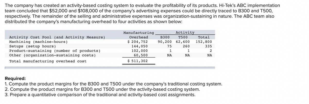 The company has created an activity-based costing system to evaluate the profitability of its products. Hi-Tek's ABC implementation
team concluded that $52,000 and $108,000 of the company's advertising expenses could be directly traced to B300 and T500,
respectively. The remainder of the selling and administrative expenses was organization-sustaining in nature. The ABC team also
distributed the company's manufacturing overhead to four activities as shown below:
Manufacturing
Activity
Total
Activity Cost Pool (and Activity Measure)
Machining (machine-hours)
Setups (setup hours)
Product-sustaining (number of products)
Other (organization-sustaining costs)
Overhead
B300
T500
$ 204,752
144,050
102,000
60,500
90,200
62,600
152,800
75
260
335
1
1
2
NA
NA
NA
Total manufacturing overhead cost
$ 511,302
Required:
1. Compute the product margins for the B300 and T500 under the company's traditional costing system.
2. Compute the product margins for B300 and T500 under the activity-based costing system.
3. Prepare a quantitative comparison of the traditional and activity-based cost assignments.
