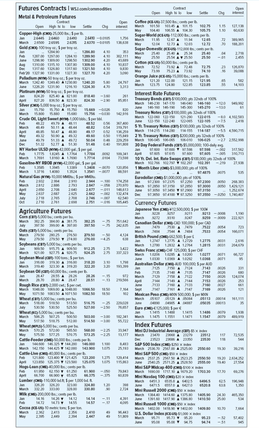 Futures Contracts | wsj.com/commodities
Metal & Petroleum Futures
Contract
Open High hi lo low
Copper-High (CMX)-25,000 lbs.; $ per lb.
2.6445 2.6460 2.6410
Jan
March 2.6500 2.6595 2.6315
Gold (CMX)-100 troy oz.; $ per troy oz.
1284.90
Jan
April
May
..
1297.00 1284.10
1298.90 1309.00 1298.50
1286.80
Feb 1287.00
1289.90
June
1302.90
Aug 1310.00 1315.10 1307.80 1309.00
Dec 1317.60 1326.80 1317.60 1321.50
Feb'20 1327.90 1331.00 1327.30 1327.70
Palladium (NYM)-50 troy oz.; $ per troy oz.
March 1242.40 1249.40 1230.80 1240.20
June 1226.20 1231.90 1216.10 1224.30
Platinum (NYM)-50 troy oz.; $ per troy oz.
824.20 825.40
Jan
821.00
April 827.20 836.50 823.30
Silver (CMX)-5,000 troy oz.; $ per troy oz.
Jan
15.750 15.750 15.750 15.669 -0.026
March 15.800 15.880 15.680 15.756 -0.030
Crude Oil, Light Sweet (NYM)-1,000 bbls.; $ per bbl.
Feb
48.22
49.79 A 48.11 48.52
0.56
March 48.49
50.11 A
48.44
48.82
48.85
0.54
0.52
49.60 0.50
49.17
49.32
49.79
51.32
June
Dec
Settle
2.650 2.708
2.637 2.687
July 2.718 2.765
Oct
2.710
2.761
2.910
2.793
2.640
2.625
2.708
2.698
2.6410 -0.0105 1,756
2.6370 -0.0105 138,638
818.40
824.30
50.47 A
48.80
50.90 A
49.32
49.72
52.77 A 51.30
51.33 A
50.04 0.48
51.48 0.40
NY Harbor ULSD
(NYM)-42,000 gal.; $ per gal.
Feb 1.7775 1.8245 1.7764 1.7784
March 1.7691 1.81601.7690 1.7714
Gasoline-NY RBOB (NYM)-42,000 gal.; $ per gal.
Feb 1.3585 1.3945 1.3389 1.3408-0070
March 1.37 16 1.4080 1.3524 1.3541.0077
Natural Gas (NYM)-10,000 MMBtu.; $ per MMBtu.
Feb
2.932 2.994
March
2.812 2.886
April
May
Chg
4.10
353
4.10 302,111
4.20 43.689
4.10 10,837
4.10 9,830
4.20
3,090
5.80
4.70
28.26
28.51
-3.60
261
-2.90 85,951
0092
0104
382.25 -.75
397.50 -.75
279.50 -.50
276.00 -4.25
Lumber (CME)-110,000 bd.ft; $ per 1,000 bd. ft.
Jan 326.20 326.20 323.00 324.80
March 332.20 333.00 328.00 330.80
Milk (CME)-200,000 lbs.; cents per lb.
Jan
14.16 14.26 ▼ 14.12
14.72 14.73 14.55
Cocoa (ICE-US)-10 metric tons; $ per ton.
Feb
March
2,362 2,413
2,356
May
2,395 2,449
2,394
2,410
2,447
Open
interest
2.944 -.100 174,258
2.847 -.058 270,970
2.677 -.011 148,613
2.662 -.002 132,474
2.746 -.007 62,540
2.751
-.016 105,445
Agriculture Futures
Corn (CBT)-5,000 bu.; cents per bu.
March 382.25 384.00 A 381.75
July 397.50 399.00 397.00
Oats (CBT)-5,000 bu.; cents per bu.
March 279.50 280.25 276.50
May 279.50 279.50▼ 274.00
Soybeans (CBT)-5,000 bu.; cents per bu.
Jan 909.50 915.75 909.50 912.25
March 921.00 927.75 920.75 924.25
Soybean Meal (CBT)-100 tons.; $ per ton.
Jan 316.00 319.30A 316.00 318.20
March 319.40 323.30 319.20 322.20
Soybean Oil (CBT)-60,000 lbs.; cents per lb.
Jan
28.47 28.55 28.26
March 28.70 28.80 ▲ 28.47
Rough Rice (CBT)-2,000 cwt.; $ per cwt.
March 1048.00 1069.00 1048.00
May
1071.50 1083.50 A 1071.50
Wheat (CBT)-5,000 bu.; cents per bu.
March 518.00 518.50 513.50
July 530.50 530.50 525.50
Wheat (KC)-5,000 bu.; cents per bu.
March 506.25 507.25 500.50
May 517.50 518.75 512.00
Wheat (MPLS)-5,000 bu.; cents per bu.
March 570.25 572.00 565.50 568.00 -2.25
May 575.50 577.25 570.75 573.25 -2.25
Cattle-Feeder (CME)-50,000 lbs.; cents per lb.
Jan 144.600 146.325 144.200 146.000 1.100 8,483
March 142.150 144.425 142.000 143.900 1.075 25,193
Cattle-Live (CME)-40,000 lbs.; cents per lb.
Feb 121.800 123.400 121.425 123.200 1.275 129,414
April 123.850 125.375 123.500 125.075 1.075 115,863
Hogs-Lean (CME)-40,000 lbs.; cents per lb.
Feb 61.950 62.150 61.250 61.900 -.050 79,843
April 66.700 66.900 65.825 66.375 -.375 60,839
1066.50 18.50
1082.50 18.50
24,797
3,313
-.15
-.13
820
142,916
367,400
319,791
136,259
115,849
229,259
191,808
109,341
73,598
1.20
.90
14.14 -.11
14.57 -.17
120,856
88,591
2.75 3,422
2.75 337,323
3.10 1,798
3.20 193,399
751,642
242,635
4,124
638
516.75 -.25 229,028
527.00 -2.50 76,657
503.00 -3.00 182,341
514.50 -3.00 55,722
972
219,566
7,164
102
33,947
13,177
398
2,724
4.391
4,095
49 96,443
49 51,809
Contract
Open High hi lo low
Settle
Coffee (ICE-US)-37,500 lbs.; cents per lb.
March 101.50 103.45 A 101.15
May
102.75
104.40 106.55 104.30 105.75
Sugar-World (ICE-US)-112,000 lbs.; cents per lb.
March 11.95 12.67 ▲ 11.94 12.65
May 12.04 12.73 A 12.03 12.72
Sugar-Domestic (ICE-US)-112,000 lbs.; cents per lb.
March 25.40 25.40 25.34 25.40
May
25.50 25.54 25.50
Cotton (ICE-US)-50,000 lbs.; cents per lb.
March 72.52 73.92 72.48
25.50
72.75
May 73.99 75.23 ▲ 73.92 74.10
Orange Juice (ICE-US)-15,000 lbs.; cents per lb.
Jan 121.20 122.00 121.15 121.95
March 123.75 124.80 122.85 123.85
***
Chg
1.15
1.10
.72
.70
.04
-.01
.23
.16
Interest Rate Futures
Treasury Bonds (CBT)-$100,000; pts 32nds of 100%
March 146-230 147-170 146-040 146-160 -12.0
June 146-160 146-190 145-300 145-270 -13.0
Treasury Notes (CBT)-$100,000; pts 32nds of 100%
March 122-060 122-150 121-290 122-015
June 122-150 122-240 122-065 122-105
5 Yr. Treasury Notes (CBT)-$100,000; pts 32nds of 100%
March 114-215 114-280 114-155 114-187
Currency Futures
Japanese Yen (CME)-12,500,000; $ per 100%
9211
Jan
.9228 .9257
March 9272
.9310
Canadian Dollar (CME)-CAD 100,000; $ per CAD
.9247
.7479
7484
Jan
7530 ▲ 7479
March
.75447484
British Pound (CME)-£62,500; $ per £
Jan
1.2775 .0031
1.2747 1.2775 A 1.2729
March
1.2780 1.2832 A 1.2764 1.2815 .0031
Swiss Franc (CME)-CHF 125,000; $ per CHF
March 1.0206 1.0285 1.0200 1.0277 .0071
June 1.0330 1.0369 1.0292 1.0368 .0071
Australian Dollar (CME)-AUD 100,000; $ per AUD
Jan
.7125 .7150 ▲ 7124 .7143 .0026
Feb .7135 71487135 .7147 .0026
March .7129
71587122 .7150 .0026
April 7144 71497144 .7153 .0026
.7133 7160 A 7133 7160 .0027
Sept 7147 71617147 .7169 .0026
Mexican Peso (CME)-MXN 500,000; $ per MXN
March 05107 05129 ▲ 05084
June 04890 .04905 ▲.04887
Euro (CME) €125,000; $ per €
Jan 1.1415 1.1488 1.1415
March 1.1475 1.1551 1.1471
June
.65
582
.55 14,103
.9213-0008
.9259 -.0009
1405.90
1410.50
.7522 .0054
.7533 .0054
Open
interest
127,138
60,630
-8.0 4,102,583
-7.5
2,418
2 Yr. Treasury Notes (CBT)-$200,000; pts 32nds of 100%
March 106-045 106-065 106-010 106-025 -2.7 2,552,998
30 Day Federal Funds (CBT)-$5,000,000; 100-daily avg.
Jan 97.600 97.600 97.598 97.598 - .002 317,562
April 97.605 97.615 97.600 97,605 -.005 310,713
10 Yr. Del. Int. Rate Swaps (CBT)-$100,000; pts 32nds of 100%
March 102.766 102.797 102.297 102.391 -.219
27,938
A
1 Month Libor (CME)-$3,000,000; pts of 100%
Jan
97.4875 .0075
Eurodollar (CME)-$1,000,000; pts of 100%
Jan 97.2300 97.2375 97.2250 97.2300 .0050 268.383
March 97.2850 97.3150 97.2850 97.3000 .0050 1,429,121
June 97.3050 97.345097.2900 97.3150
... 1,252,674
Dec 97.3650 97.4100 ▼97.3250 97.3550 -.0250 1,740,407
1.1486 .0079
1.1547 .0079
389,965
188,201
-5.5 4,590,715
2,718
2,455
126,870
39,088
949,992
61
6496.5 62.5
6520.8 63.8
10.70
535
1,190
222,921
723
166,071
05113 .00014 161,111
05035 .00013
35
2,616
204,679
66,727
95
331
680
124,074
253
661
121
Index Futures
23512
23530
Mini DJ Industrial Average (CBT)-$5 x index
March 23470 23668 A 23279
Dec 23523 23686 ▲ 23350
S&P 500 Index (CME)-$250 x index
March 2536.70 2567.00 2525.00
Mini S&P 500 (CME)-$50 x index
March 2537.25 2567.50 A 2523.25
June 2540.25 2571.25 A 2528.50
Mini S&P Midcap 400 (CME)-$100 x index
March 1690.00 1717.10 A 1679.20 1703.30
Mini Nasdaq 100 (CME)-$20 X index
March 6451.3 6535.8 A 6402.5
June 6471.5 6557.0 6427.0
Mini Russell 2000 (CME)-$50 x index
March 1384.40 1414.60 1375.80
June 1391.60 1417.90 A 1386.80
Mini Russell 1000 (CME)-$50 x index
7,664
March 1402.00 1418.90 1402.00 1409.80
U.S. Dollar Index (ICE-US)-$1,000 x index
95.71 95.73 ▼ 95.20 95.23 -.52 57,402
95.08 95.08▼ 94.75 94.74 -51
945
March
June
1,938
489,919
117 72,535
544
118
2550.60 19.30 39,216
2550.50 19.20 2,634,252
2555.00 19.40 27,554
17.70 69,276
196,948
1,350
24.30 465,350
25.00
534