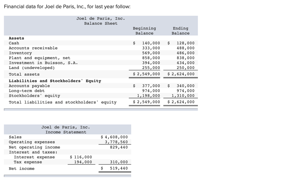 Financial data for Joel de Paris, Inc., for last year follow:
Joel de Paris, Inc.
Balance Sheet
Beginning
Ending
Balance
Balance
Assets
140,000
333,000
569,000
858,000
394,000
$
$
128,000
488,000
486,000
Cash
Accounts receivable
Inventory
Plant and equipment, net
Investment in Buisson, S.A.
Land (undeveloped)
838,000
434,000
250,000
255,000
$ 2,549,000
Total assets
$ 2,624,000
Liabilities and Stockholders' Equity
Accounts payable
$
$
377,000
974,000
1,198,000
$ 2,549,000
340,000
974,000
1,310,000
$ 2,624,000
Long-term debt
Stockholders' equity
Total liabilities and stockholders' equity
Joel de Paris, Inc.
Income Statement
$ 4,608,000
3,778,560
829,440
Sales
Operating expenses
Net operating income
Interest and taxes:
$ 116,000
194,000
Interest expense
Тах еxpense
310,000
Net income
$
519,440
