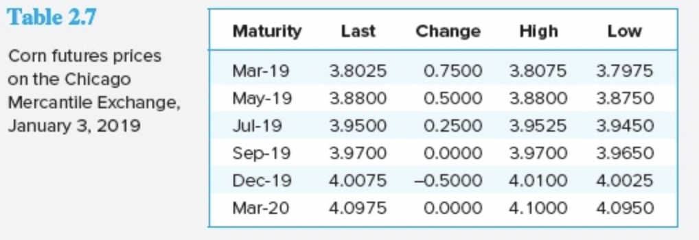 Table 2.7
Corn futures prices
on the Chicago
Mercantile Exchange,
January 3, 2019
Maturity
Mar-19
May-19
Jul-19
Last Change High
3.8025 0.7500 3.8075 3.7975
3.8800
0.5000 3.8800 3.8750
3.9500 0.2500
3.9525
3.9450
0.0000
3.9700
3.9650
4.0075 -0.5000 4.0100
4.0025
4.1000
4.0950
Sep-19 3.9700
Dec-19
Mar-20 4.0975 0.0000
Low