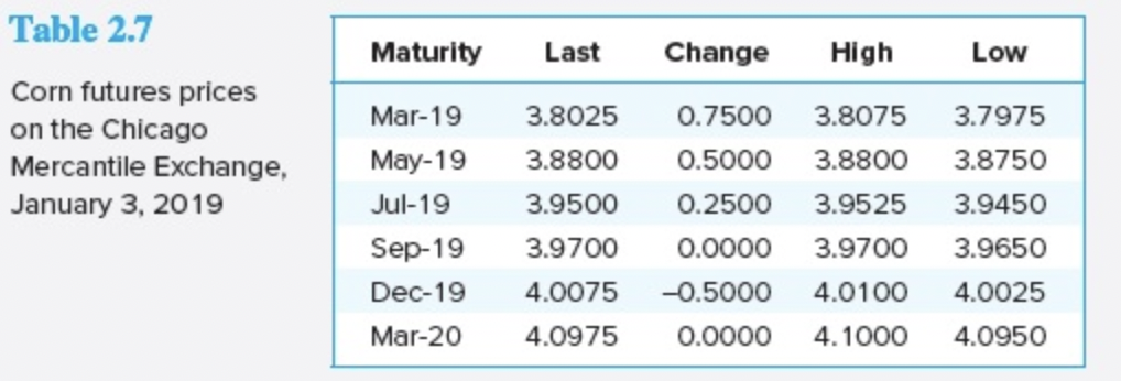 Table 2.7
Corn futures prices
on the Chicago
Mercantile Exchange,
January 3, 2019
Maturity Last Change High
Mar-19 3.8025
0.7500 3.8075
3.7975
May-19
3.8800
0.5000 3.8800
3.8750
Jul-19
3.9500 0.2500 3.9525 3.9450
Sep-19 3.9700
0.0000
3.9700
3.9650
Dec-19
4.0075 -0.5000 4.0100
4.0025
Mar-20 4.0975 0.0000
4.1000
4.0950
Low