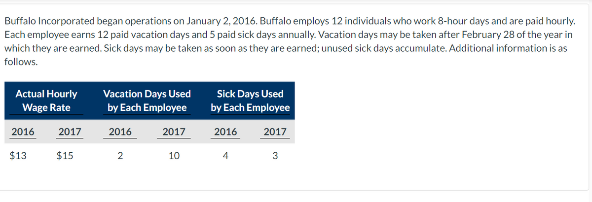 Buffalo Incorporated began operations on January 2, 2016. Buffalo employs 12 individuals who work 8-hour days and are paid hourly.
Each employee earns 12 paid vacation days and 5 paid sick days annually. Vacation days may be taken after February 28 of the year in
which they are earned. Sick days may be taken as soon as they are earned; unused sick days accumulate. Additional information is as
follows.
Actual Hourly
Vacation Days Used
by Each Employee
Sick Days Used
by Each Employee
Wage Rate
2016
2017
2016
2017
2016
2017
$13
$15
2
10
4
3
