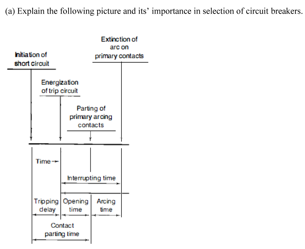 (a) Explain the following picture and its' importance in selection of circuit breakers.
Extinction of
arc on
Initiation of
primary contacts
short circuit
Energization
of trip circuit
Parting of
primary arcing
contacts
Time--
Interrupting time
Tripping Opening Arcing
delay
time
time
Contact
parting time
