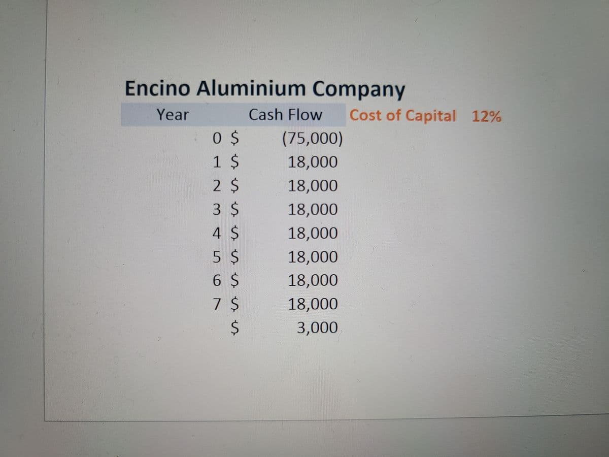 Encino Aluminium Company
Year
Cash Flow
Cost of Capital 12%
(75,000)
1 $
2 $
3 $
18,000
18,000
18,000
4 $
18,000
5 $
6 $
7 $
18,000
18,000
18,000
24
3,000
