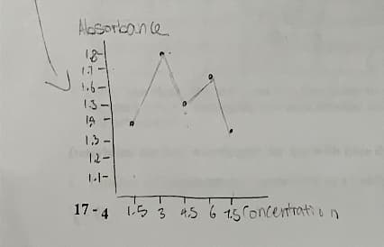 Absorbance
1.3
1.6-
13-
14
1,3-
1.2.
17-4 5 3 4.5 6 15 Concentration
