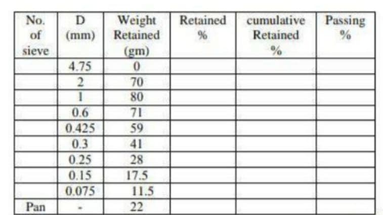Passing
Weight
Retained
No.
D
Retained
cumulative
of
(mm)
Retained
sieve
(gm)
4.75
2
70
80
0.6
71
0.425
59
0.3
41
0.25
28
0.15
17.5
0.075
11.5
Pan
22
