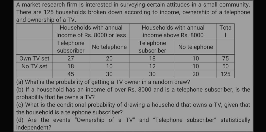 A market research firm is interested in surveying certain attitudes in a small community.
There are 125 households broken down according to income, ownership of a telephone
and ownership of a TV.
Tota
Households with annual
Income of Rs. 8000 or less
I
Households with annual
income above Rs. 8000
Telephone
subscriber
Telephone
subscriber
No telephone
No telephone
Own TV set
27
20
18
10
75
No TV set
18
10
12
10
50
45
30
30
20
125
(a) What is the probability of getting a TV owner in a random draw?
(b) If a household has an income of over Rs. 8000 and is a telephone subscriber, is the
probability that he owns a TV?
(c) What is the conditional probability of drawing a household that owns a TV, given that
the household is a telephone subscriber?
(d) Are the events "Ownership of a TV" and "Telephone subscriber" statistically
independent?