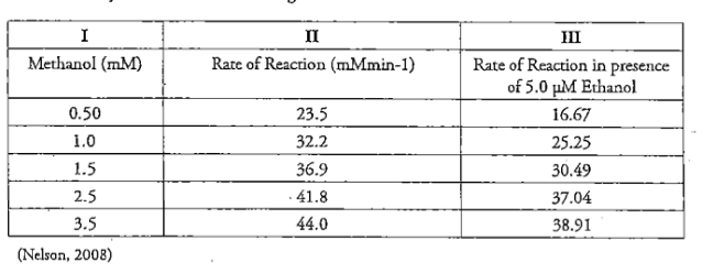 I
II
HI
Methanol (mM)
Rate of Reaction (mMmin-1)
Rate of Reaction in presence
of 5.0 pM Ethanol
0.50
23.5
16.67
1.0
32.2
25.25
1.5
36.9
30.49
2.5
· 41.8
37.04
3.5
44.0
38.91
(Nelson, 2008)
