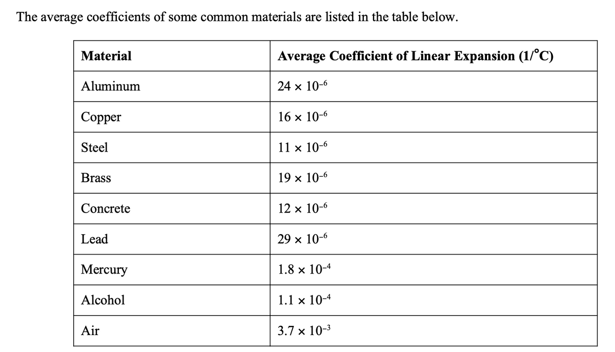 The average coefficients of some common materials are listed in the table below.
Material
Average Coefficient of Linear Expansion (1/°C)
Aluminum
24 x 10-6
Copper
16 x 10-6
Steel
11 x 10-6
Brass
19 x 10-6
Concrete
12 x 10-6
Lead
29 x 10-6
Mercury
1.8 x 10-4
Alcohol
1.1 x 10-4
Air
3.7 x 10-3
