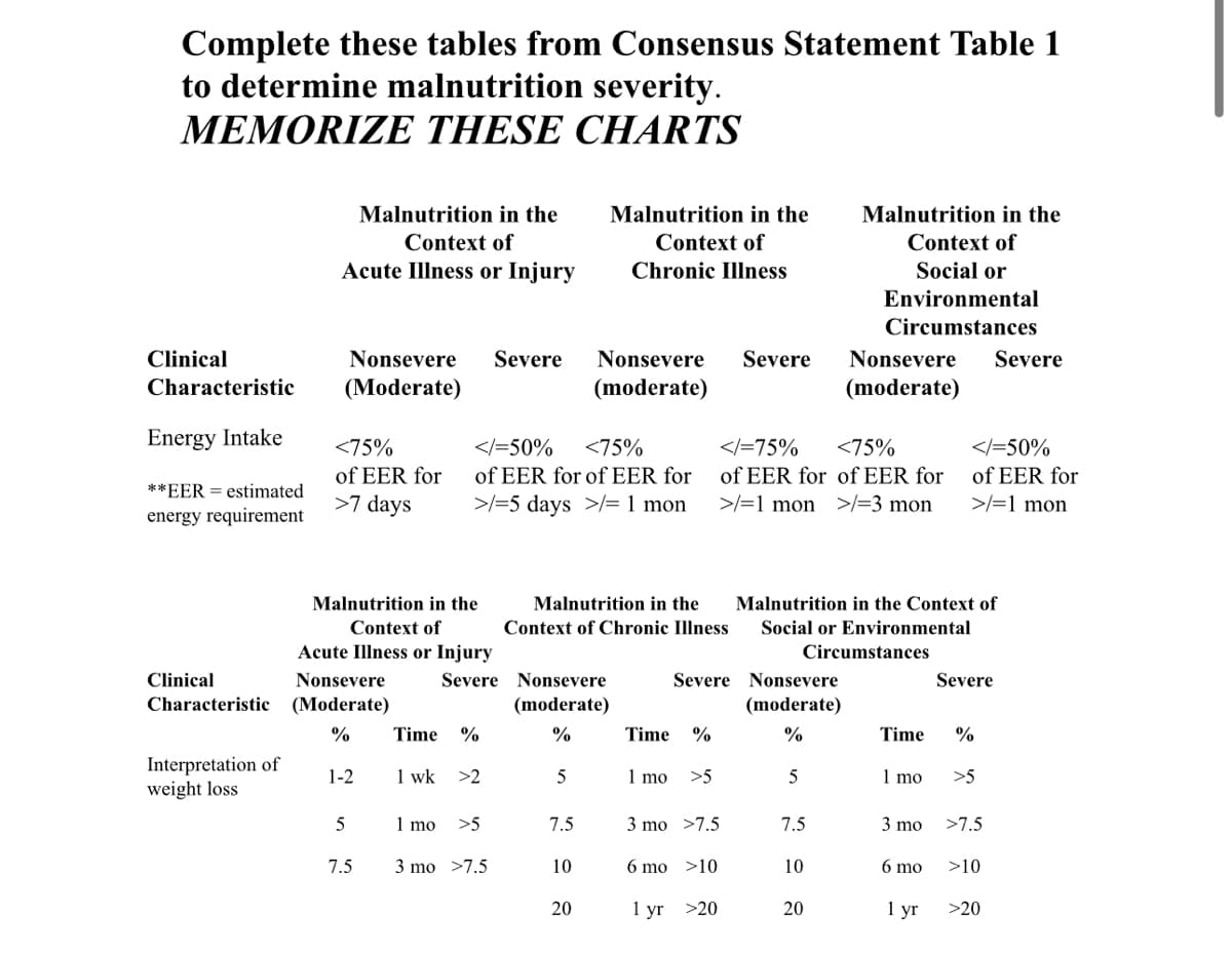 Complete these tables from Consensus Statement Table 1
to determine malnutrition severity.
MEMORIZE THESE CHARTS
Clinical
Characteristic
Energy Intake
**EER estimated
energy requirement
Malnutrition in the
Context of
Acute Illness or Injury
Malnutrition in the
Context of
Chronic Illness
Malnutrition in the
Context of
Social or
Environmental
Circumstances
Nonsevere Severe
(Moderate)
Nonsevere Severe
(moderate)
Nonsevere Severe
(moderate)
<75%
of EER for
>7 days
</=50% <75%
of EER for of EER for
>=5 days >= 1 mon
of EER for of EER for
>=1 mon>/=3 mon
</=75%
<75%
</=50%
of EER for
>=1 mon
Malnutrition in the
Context of
Malnutrition in the
Context of Chronic Illness
Clinical
Acute Illness or Injury
Nonsevere
Malnutrition in the Context of
Social or Environmental
Circumstances
Severe
Characteristic (Moderate)
Nonsevere
(moderate)
Severe Nonsevere
Severe
(moderate)
%
Time %
%
Time %
%
Time %
Interpretation of
weight loss
1-2
1 wk
>2
5
1 mo
>5
5
1 mo
>5
5
1 mo
>5
7.5
3 mo >7.5
7.5
3 mo
>7.5
7.5
3 mo >7.5
10
6 mo >10
10
6 mo
>10
20
20
1 yr >20
20
20
1 yr
>20