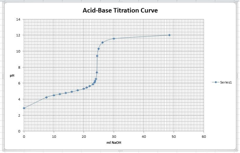 Acid-Base Titration Curve
14
12
10
8
pH
6
Series1
4
10
20
30
40
50
60
ml NaOH
2.
