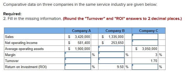 Comparative data on three companies in the same service industry are given below:
Required:
2. Fill in the missing information. (Round the "Turnover" and "ROI" answers to 2 decimal places.)
Sales
Net operating income
Average operating assets
Margin
Turnover
Return on investment (ROI)
Company A
$
3,420,000
$
581,400
$ 1,900,000
%
%
Company B
$ 1,335,000
$
253,650
%
9.50 %
Company C
$ 3,050,000
3 %
1.70
%