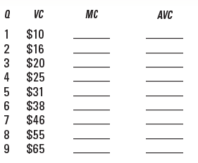 VC
MC
AVC
1 $10
2 $16
3 $20
4 $25
5 $31
6 $38
7 $46
8 $55
9 $65
||
