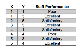 X
1
1
2
4455WN
3
4
Y Staff Performance
1
355
3
5
5
1
4
3
4
Poor
Excellent
Satisfactory
Excellent
Satisfactory
Poor
Satisfactory
Excellent