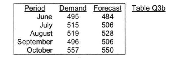 Period
June
July
August
Demand
495
515
519
September 496
October 557
Forecast
Forecast Table Q3b
484
506
528
506
550