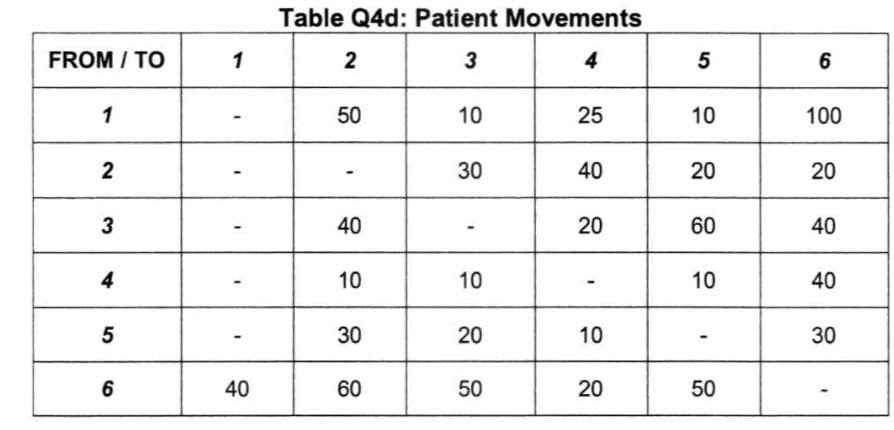 FROM / TO
1
2
3
4
5
6
1
I
40
Table Q4d: Patient Movements
2
3
4
50
40
10
30
60
10
30
10
20
50
25
40
20
10
20
5
10
20
60
10
50
6
100
20
40
40
30