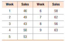 Week
Sales
Week
Sales
1
46
6
58
2
49
7
62
3
43
8
56
50
9
63
5
53
4.
