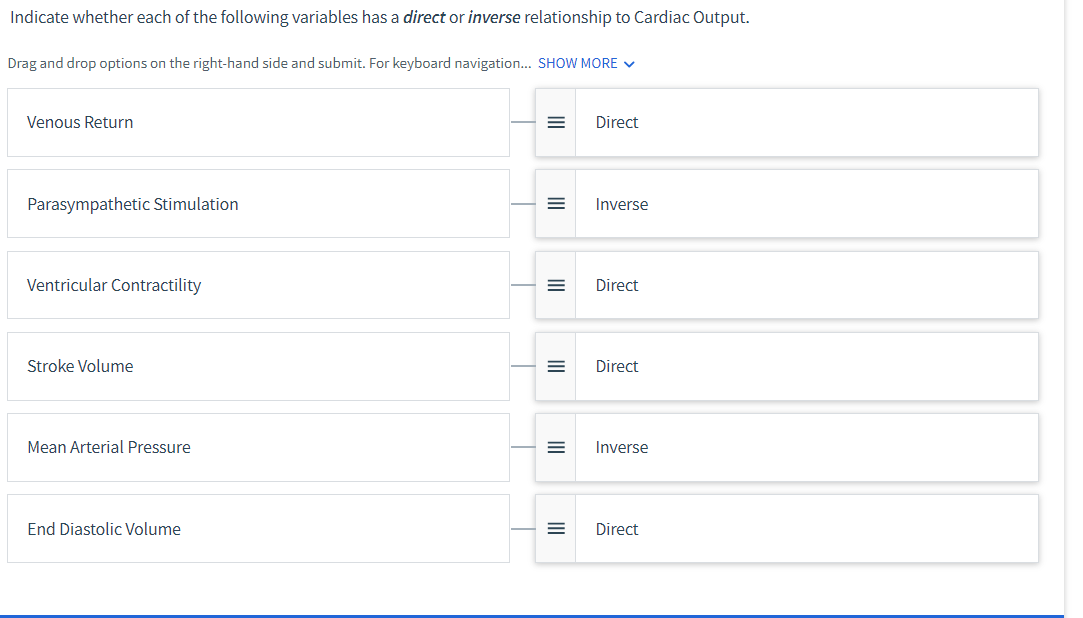 Indicate whether each of the following variables has a direct or inverse relationship to Cardiac Output.
Drag and drop options on the right-hand side and submit. For keyboard navigation... SHOW MORE ✓
Venous Return
Parasympathetic Stimulation
Ventricular Contractility
Stroke Volume
Mean Arterial Pressure
End Diastolic Volume
=
=
III
=
III
=
=
Direct
Inverse
Direct
Direct
Inverse
Direct