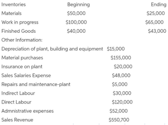 Inventories
Beginning
Ending
Materials
$50,000
$25,000
Work in progress
$100,000
$65,000
Finished Goods
$40,000
$43,000
Other Information:
Depreciation of plant, building and equipment $15,000
Material purchases
$155,000
Insurance on plant
$20,000
Sales Salaries Expense
$48,000
Repairs and maintenance-plant
$5,000
Indirect Labour
$30,000
Direct Labour
$120,000
Admnistrative expenses
$52,000
Sales Revenue
$550,700
