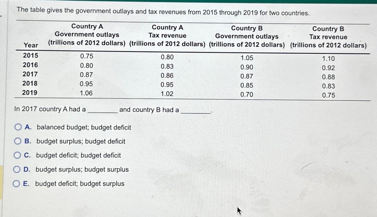 The table gives the government outlays and tax revenues from 2015 through 2019 for two countries.
Country A
Government outlays
Country A
Tax revenue
Country B
Government outlays
Country B
Tax revenue
(trillions of 2012 dollars) (trillions of 2012 dollars) (trillions of 2012 dollars) (trillions of 2012 dollars)
Year
2015
2016
2017
2018
2019
0.75
0.80
0.87
0.95
1.06
In 2017 country A had a
OA. balanced budget; budget deficit
OB. budget surplus; budget deficit
OC. budget deficit; budget deficit
D. budget surplus; budget surplus
OE. budget deficit; budget surplus
0.80
0.83
0.86
0.95
1.02
and country B had a
1.05
0.90
0.87
0.85
0.70
1.10
0.92
0.88
0.83
0.75