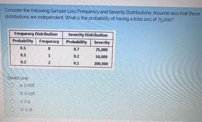 Consider the following Sample Loss Frequency and Severity Distributions. Assume also that these
distributions are independent. What is the probability of having a total loss of 75,000?
Frequency Distribution
Probability Frequency
0.5
0
0.3
0.2
Select one
8 0.028
60050
d018
12
2
Severity Distribution
Probability
0.7
0.2
0.1
Severity
25,000
50,000
200,000