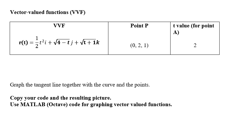 Vector-valued functions (VVF)
VVF
Point P
t value (for point
1
r(t) = ½ t²i + √4 − t j + √t + 1k
(0, 2, 1)
Graph the tangent line together with the curve and the points.
Copy your code and the resulting picture.
Use MATLAB (Octave) code for graphing vector valued functions.
A)
2