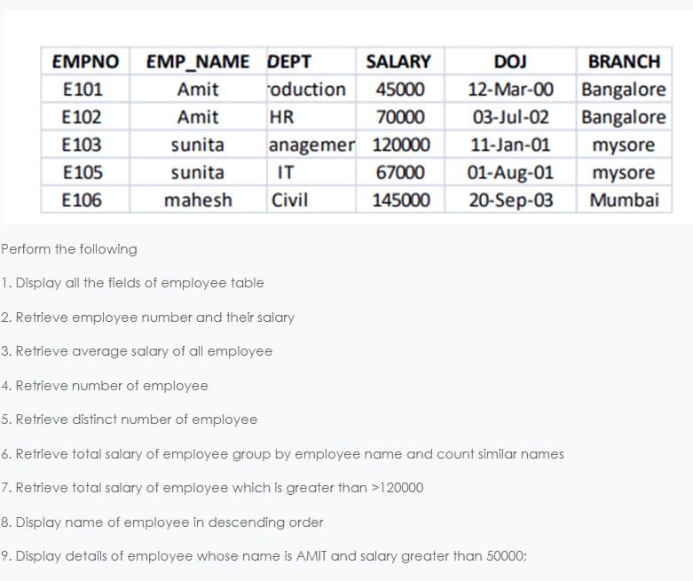 SALARY
DOJ
BRANCH
oduction 45000
12-Mar-00 Bangalore
HR
70000
03-Jul-02
Bangalore
anagemer 120000
11-Jan-01
mysore
67000
01-Aug-01
mysore
145000 20-Sep-03
Mumbai
EMPNO EMP_NAME DEPT
E101
Amit
E102
Amit
E103
sunita
E105
sunita
IT
E106
mahesh Civil
Perform the following
1. Display all the fields of employee table
2. Retrieve employee number and their salary
3. Retrieve average salary of all employee
4. Retrieve number of employee
5. Retrieve distinct number of employee
6. Retrieve total salary of employee group by employee name and count similar names
7. Retrieve total salary of employee which is greater than >120000
8. Display name of employee in descending order
9. Display details of employee whose name is AMIT and salary greater than 50000;