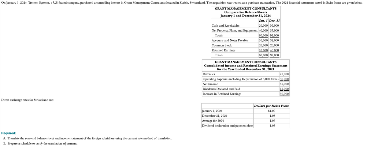 On January 1, 2024, Trenten Systems, a U.S.-based company, purchased a controlling interest in Grant Management Consultants located in Zurich, Switzerland. The acquisition was treated as a purchase transaction. The 2024 financial statements stated in Swiss francs are given below.
GRANT MANAGEMENT CONSULTANTS
Comparative Balance Sheets
January 1 and December 31, 2024
Direct exchange rates for Swiss franc are:
Required:
A. Translate the year-end balance sheet and income statement of foreign subsidiary using the current rate method of translation.
B. Prepare a schedule to verify the translation adjustment.
Cash and Receivables
Net Property, Plant, and Equipment 40,000 37,000
60,000 92,000
30,000 32,000
20,000 20,000
10,000 40,000
60,000 92,000
Totals
Accounts and Notes Payable
Common Stock
Retained Earnings
Totals
GRANT MANAGEMENT CONSULTANTS
Consolidated Income and Retained Earnings Statement
for the Year Ended December 31, 2024
Jan. 1 Dec. 31
20,000 55,000
Revenues
75,000
Operating Expenses including Depreciation of 3,000 francs 30,000
Net Income
45,000
15,000
30,000
Dividends Declared and Paid
Increase in Retained Earnings
January 1, 2024
December 31, 2024
Average for 2024
Dividend declaration and payment date
Dollars per Swiss Franc
$1.09
1.03
1.06
1.08