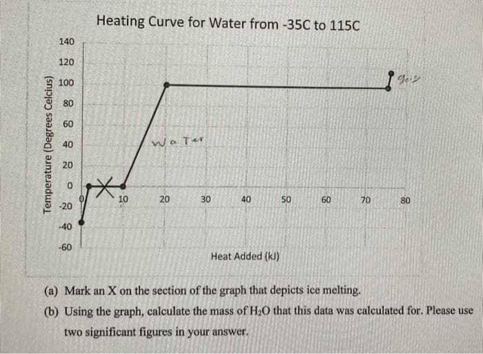 Heating Curve for Water from -35C to 115C
140
120
100
80
60
40
Water
20
0.
10
20
30
40
50
60
70
80
-20
-40
-60
Heat Added (kl)
(a) Mark an X on the section of the graph that depicts ice melting.
(b) Using the graph, calculate the mass of H2O that this data was calculated for. Please use
two significant figures in your answer.
Temperature (Degrees Celcius)
