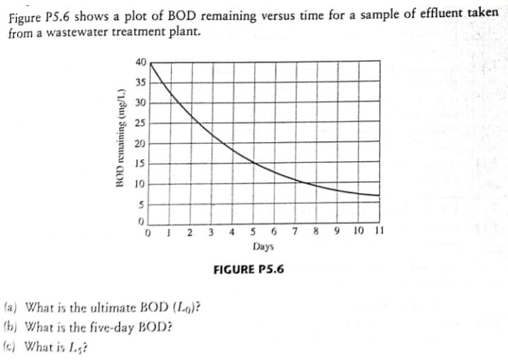 Figure P5.6 shows a plot of BOD remaining versus time for a sample of effluent taken
from a wastewater treatment plant.
BOD remaining (mg/L)
40
35
30
25
20
15
10
5
0
0 1 2 3 4 5 6 7 8 9 10 11
(a) What is the ultimate BOD (Lo)?
(b) What is the five-day BOD?
(c) What is Ls?
Days
FIGURE P5.6